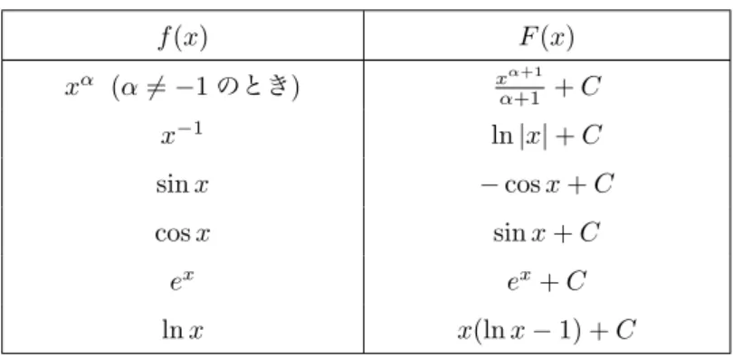 表 3.3 基本的な関数の原始関数。 C は積分定数を表している。 f (x) F(x) x α (α ̸ = − 1 のとき ) x α+1 α+1 + C x − 1 ln | x | + C sin x − cos x + C cos x sin x + C e x e x + C ln x x(ln x − 1) + C するはめになるので，過去に誰かが計算してくれた蓄積をありがたく使わせてもらうのが吉である。数学公式集 ( 例え ば [?, ?]) などには，様々な関数の不定積分の形が集めてあるの