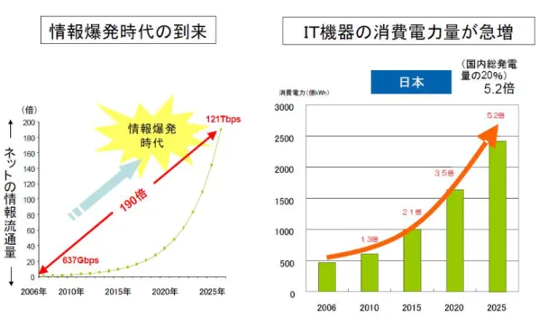 図 1.1-1 国内の情報流通量および IT 機器の国内総電力消費量の予測（2006～2025）* 1 このような低炭素社会の実現に向けた国内外の動向を背景として、サーバ、ルータなど の機器単体やそれらを構成するキーデバイスである半導体、ストレージ、ディスプレイの 低消費電力化は比較的順調に技術開発が進んでおり、データセンタ、ネットワーク等の IT システムでは、仮想化や負荷制御の高効率化等によるシステム最適化・制御技術の高度化 により更なる省電力化が可能と期待されている。  1.2