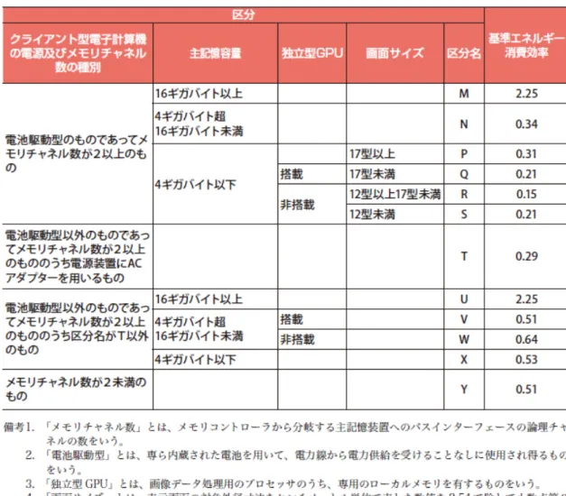 図 2.1-2  クライアント型電子計算機の区分・目標基準値[3]  (4) 目標年度  2011 年度以降の各年度  (5) 省エネ効果  目標年度が 2011 年度において 2007 年度比約 78%の効率改善見込み  2.1.3