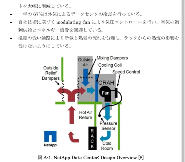 図 A-1. NetApp Data Center: Design Overview [8] 
