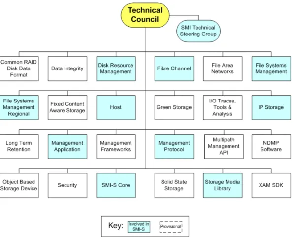 図   2.6-1 SNIA's Technical Work Groups (TWGs)  [3]  