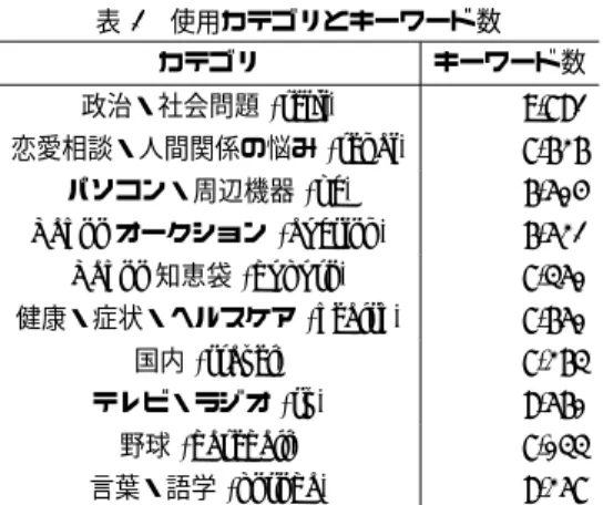 表 1 使用カテゴリとキーワード数 カテゴリ キーワード数 政治・社会問題 (seiji) 9,781 恋愛相談・人間関係の悩み (renai) 7,626 パソコン・周辺機器 (pc) 6,504 Yahoo!オークション (auction) 6,521 Yahoo!知恵袋 (bukuro) 7,350 健康・症状・ヘルスケア (health) 7,650 国内 (travel) 7,263 テレビ・ラジオ (tv) 8,560 野球 (baseball) 7,033 言葉・語学 (kotoba) 8,2