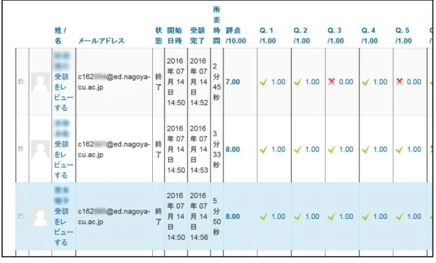 図 9: 小テスト活動モジュール：受験結果（評定）画面 4. 考察ならびに本学における課題 ここまで名古屋市立大学における Moodle の利用状況について述べてきたが，導入開始時の 2014 年度・ 2 コースから 2015 年度・ 7 コースを経て， 2016 年度・ 4 科目 8 コースという極めて利用が少 ない状況のまま 3 年が経過している．この状況について検討するとともに課題を明らかにし，今 後の普及へとつなげていきたい． 4.1 準備状況と学内における周知活動 2.1 で述べた通り，本学におけ