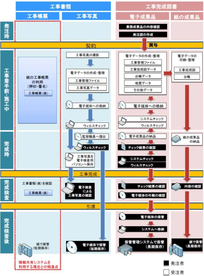 図 2-1  土木工事における電子納品・電子検査の流れ 