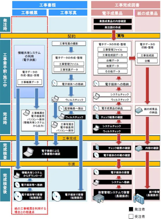 図 2-2  土木工事における電子納品・電子検査の流れ 