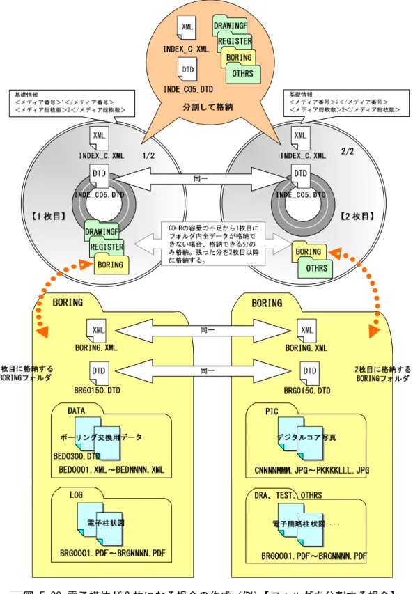 図 5-20 電子媒体が 2 枚になる場合の作成（例）【フォルダを分割する場合】