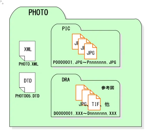 図 6-5  工事写真フォルダ（PHOTO）の格納イメージ 