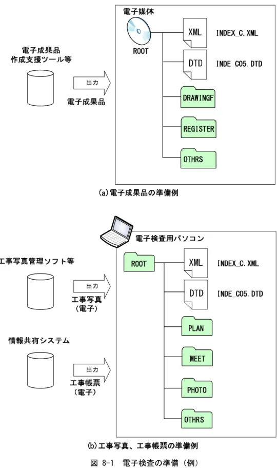 図 8-1  電子検査の準備（例） 