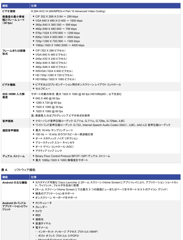 表  3.  ビデオおよび音声の仕様