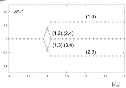 図 7 S z = 1 の場合のスピンの z 成分の相関係数 図 8 S z = 0 の場合のスピンの z 成分の相関係数 エネルギーの J 23 依存性を図 5,6 に示す。 S z = 1 の場合（図 5 ），エネルギーの低い方 から 3 つは S = 1 ，最もエネルギーの高い状態は S = 2 である。 | J 23 | = 1 付近でエネル ギー準位の交差がおきている。 S z = 0 の場合は（図 6 ）， 0 ≤ | J 23 | ≲ 1 では低い方から ３番めと４番目の状態がエネルギーについ