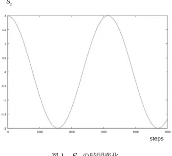図 1 S z の時間変化 吉田の４次公式で計算した S z の時間変化を図 1 に示す。式 (27) から期待されるよう に，時間のコサインカーブになっている。時間 τ の計算の１ステップを µ B Bτ = ∆t = 1 × 10 − 3 とおく。一周期にかかるステップ数 N は 2N ∆t = 2π より N = π/∆t ≃ 3.1 × 10 3 の周期となり，計算結果と合致する。 同じく吉田の４次公式で計算した各基底の存在確率 c ′ i 2 + c ′′i 2 が，図 2 である。図 3 は 図