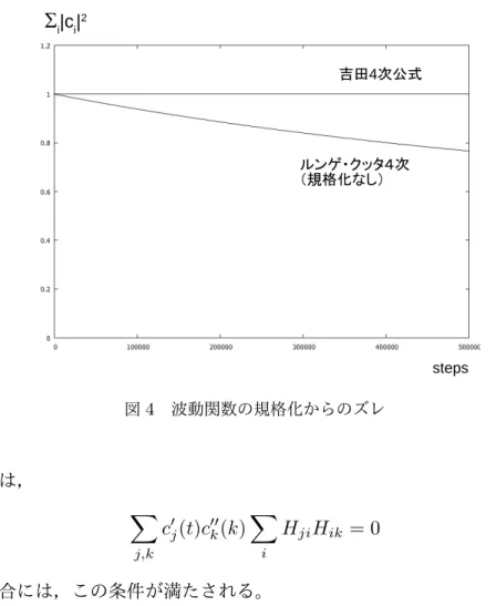図 4 波動関数の規格化からのズレ 行列の場合には， ∑ j,k c ′ j (t)c ′′k (k) ∑i H ji H ik = 0 (29) が成り立つ場合には，この条件が満たされる。 通常は波動関数を再規格化するなどしてこの条件を満たすようにするのだが，再規格化 をしなかった場合の計算を図 4 に示す。なお，図 1 ∼ 3 は 5,000 ステップであるが，図 4 は 50 万ステップの計算であることに注意する。 ルンゲ・クッタ法で計算した場合は規格化が保たれておらず， 50 万ステップでは本来の 