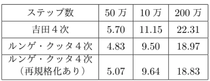 表 1 計算速度の比較（単位：秒） ステップ数 50 万 10 万 200 万 吉田４次 5.70 11.15 22.31 ルンゲ・クッタ４次 4.83 9.50 18.97 ルンゲ・クッタ４次 （再規格化あり） 5.07 9.64 18.83 再規格化なしの計算である。この場合，ルンゲ・クッタ４次の方がおよそ 15% 速い。し かし先に述べたように，ルンゲ・クッタ４次では計算誤差が積み重なる。そこでルンゲ・ クッタ法のステップごとに波動関数の再規格化を挿入したところ，表の最下段に示すよう に，実行時間は再