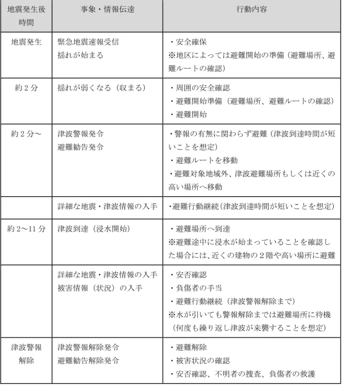 表  発災後 行動計 地震発生後  時間  象 情報伝遉  行動 容  地震発生  緊急地震速報 信  揺 始ま 安全確保 ※地区 避 開始 準備 避 場所 避 確認 約 「 分  揺 弱 ま 周 安全確認  避 開始準備 避 場所 避 確認 避 開始  約 「 分～  津波警報発 避 勧告発 警報 有無 わ 避 津波到遉時間 短い想定 避 移動  避 対象地 外 津波避 場所 近 高い場所 移動  詳細 地震 津波情報 入手 避 行動 津波到遉時間 短い 想定 約 「～11 分  津波到遉 水開始 避 場