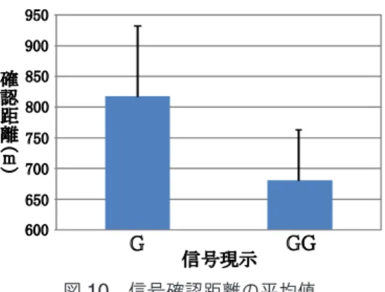 図 10 信号確認距離の平均値 ※グラフの縦線は標準偏差を示す 図 10 は信号確認距離の平均値についての比較であり， GG および G に対して，それぞれ平均 681m および平均 818m であり， GG は G に比べて距離が短かった（ t(195)  = -9.580,  p  < .01 ）。 以上， GG と G についての結果の比較より， GG は G よりも確認が難しい信号現示であることがわかった。 GG を確認するためには G よりも高い視力が必要と考え られる。 ４．まとめ 運転士