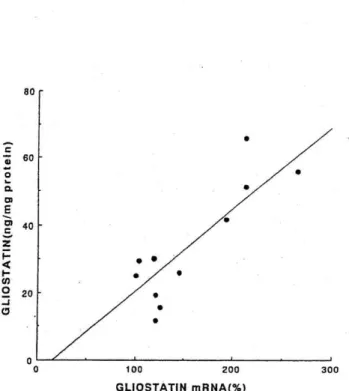 Fig.  2  Correlation  between  cellular  levels  of  gliostatin  mRNA  and  of  gliostatin