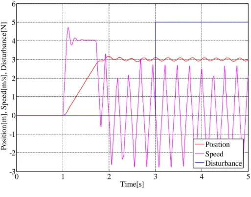 図 6.7: むだ時間がない場合の同一周期 T 1 での通常形式の予測型オブザーバによるリニア 同期モータの状態量推定と位置制御（上段：実際の状態量 下段：推定状態量）