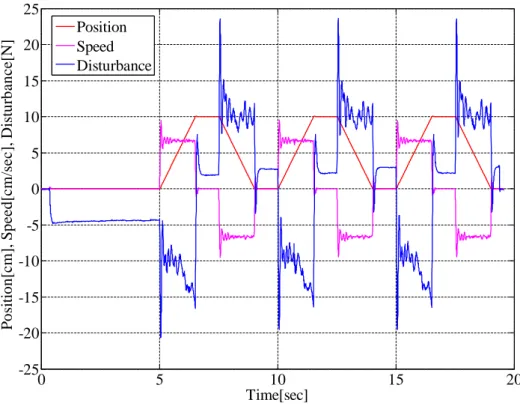 図 7.7: カメラからの位置信号に基づく推定出力をむだ時間分保持するデュアルサンプリ ングレートオブザーバによる状態量推定：オブザーバの時定数 τ ob = 0.5[sec]