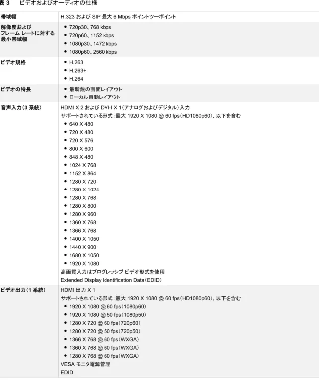 表  3  ビデオおよびオーディオの仕様  帯域幅 H.323 および SIP 最大 6 Mbps ポイントツーポイント  解像度および フレーム  レートに対する 最小帯域幅 ●  720p30、768 kbps  ●  720p60、1152 kbps  ●  1080p30、1472 kbps  ●  1080p60、2560 kbps  ビデオ規格 ●  H.263  ●  H.263+  ●  H.264  ビデオの特長 ●  最新鋭の画面レイアウト  ●  ローカル自動レイアウト  音声入力（ 