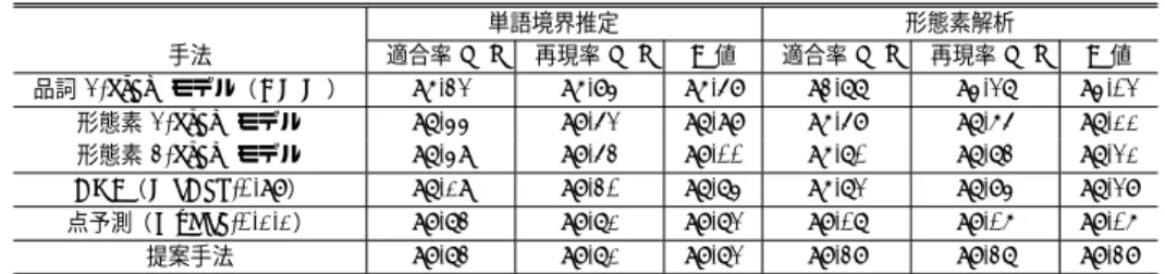 表 1 実験に用いるコーパスの詳細 コーパス名 出典 用途   文数 形態素数 文字数 日本語書き言葉均衡コーパス 白書・書籍・新聞 学習 27,338 782,584 1,131,317 （ 一般分野） テスト 3,038 87,458 126,154 （ BCCWJ） Yahoo!知恵袋 学習 5,800 114,265 158,000 （ 適応分野） テスト 645 13,018 17,980 義される。 BCCWJ コーパスに含まれる形態素数を N REF 、解析結果に含まれる形態素数を N SY 