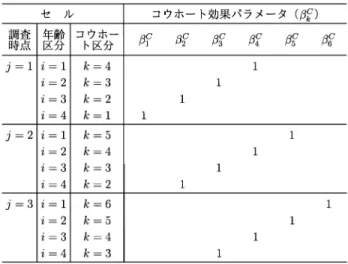 表 3. 標準コウホート表セルとコウホート効果パラメータの対応．