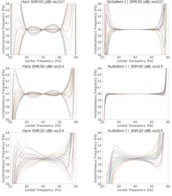 Fig. A ·1 Eﬀects of time windowing function and smoothing width on power spectrum weighted average  instanta-neous frequency