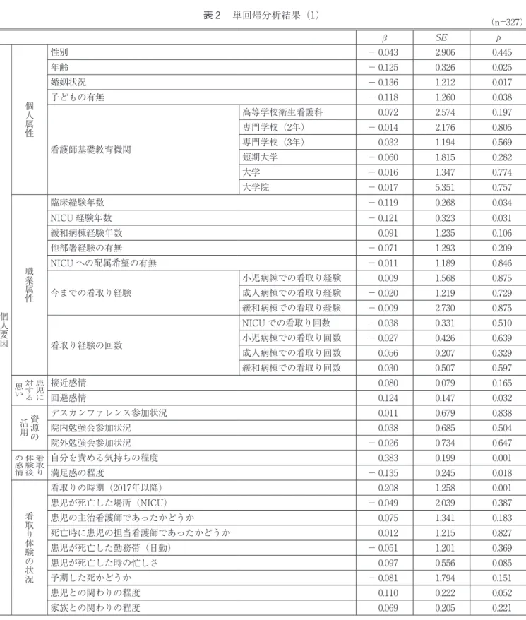 表 １  IES︲R 尺度 （n=327） n % 平均±標準偏差 範囲 尺度全体 327 100.0 8.43±10.62 0～57（0～88） 侵入症状 327 100.0 4.03±4.58 0～29（0～32） 回避症状 327 100.0 2.69±3.99 0～25（0～32） 過覚醒症状 327 100.0 1.72土3.06 0～16（0～24） カットオフ値 ≦24 295 90.2 25≦ 32 9.8 表２ 単回帰分析結果（1） （n=327） β SE p 個人要因 個人属性 性別 