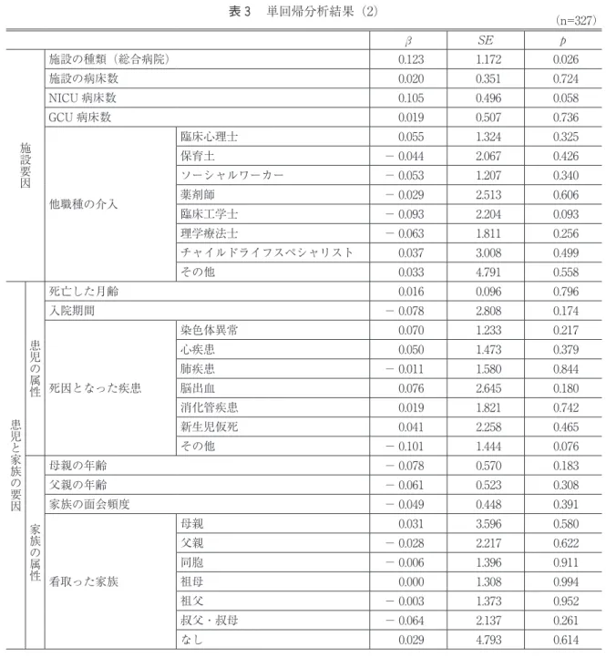 表 ３  単回帰分析結果（2） （n=327） β SE p 施設要因 施設の種類（総合病院） 0.123 1.172 0.026施設の病床数0.0200.3510.724NICU 病床数0.1050.4960.058GCU 病床数0.0190.5070.736 他職種の介入 臨床心理士 0.055 1.324 0.325保育土−0.0442.0670.426ソーシャルワーカー−0.0531.2070.340薬剤師−0.0292.5130.606 臨床工学士 − 0.093 2.204 0.093 理学療法