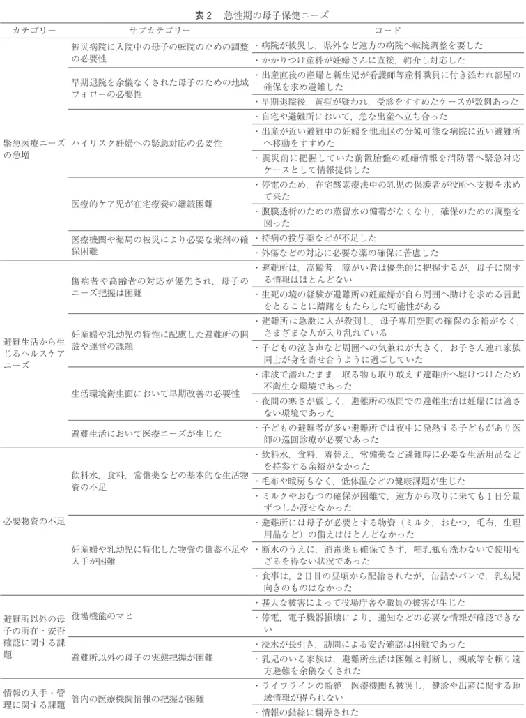 表 ２  急性期の母子保健ニーズ カテゴリー サブカテゴリー コード 緊急医療ニーズ の急増 被災病院に入院中の母子の転院のための調整の必要性 ・病院が被災し，県外など遠方の病院へ転院調整を要した・かかりつけ産科が妊婦さんに直接，紹介し対応した早期退院を余儀なくされた母子のための地域フォローの必要性 ・出産直後の産婦と新生児が看護師等産科職員に付き添われ部屋の確保を求め避難した・早期退院後，黄疸が疑われ，受診をすすめたケースが数例あったハイリスク妊婦への緊急対応の必要性・自宅や避難所において，急な出産へ立ち