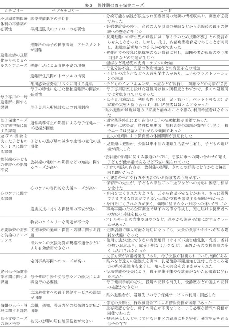 表 ３  慢性期の母子保健ニーズ カテゴリー サブカテゴリー コード 小児周産期医療 体制の再構築の 必要性 診療機能低下の長期化 ・分娩可能な病院が限定され医療機関の最新の情報収集や，調整が必要であった早期退院後のフォローの必要性・妊婦健診等の停止，産後の入院期間の短縮などから退院後の母子の健 康への懸念が生じた 避難生活の長期 化から生じるヘ ルスケアニーズ 避難所の母子の健康課題，アセスメントが困難 ・長期避難中の新生児の母親には「第 3 子のため援助不要」との発言から介入しなかった。しかし，後日，内