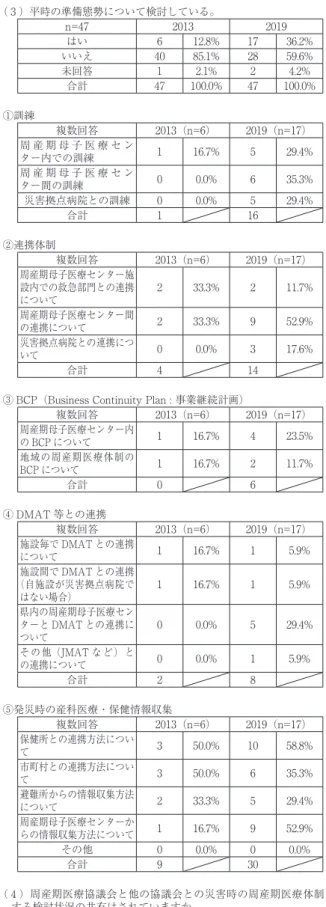 表 ２  2019年「災害に備えた平時からの母子保健・産 科医療の連携状況に関する調査」結果　（続き） Ⅱ．母子保健・産科医療に対する災害対応について ※該当するものを選択し○を付けてください。 １．災害時の母子保健・産科医療対応についての具体的な取り決めはあり ますか。 n=47 2013 2019 あり 12 25.5% 16 34.0% なし 33 70.2% 31 66.0% 未回答 2 4.3% 0 0.0% 合計 47 100.0% 47 100.0% 複数回答 2013（n=12） 2019（