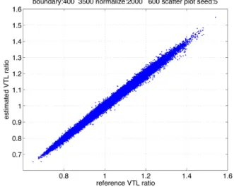 図 1 Scatter plot of the regression-based VTL ratio (horizontal axis) and the spectrum-based VTL ratio (vertical axis).