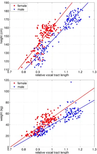 図 5 Relation between the estimated relative vocal tract length and the speakers’ height (top plot) and relation between the estimated relative vocal tract length and the  speak-ers’ weight (bottom plot)