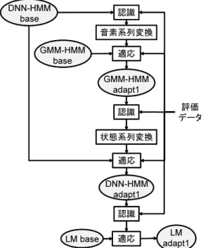 図 4 Procedure diagram of phoneme or state alignment