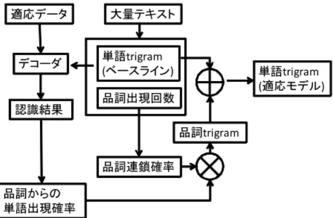 表 1 Conditions for DNN training pre-training 初期学習係数 0.4 (1 層目のみ 0.01) エポック数 10 (1 層目のみ 20) ミニバッチサイズ 1024 モメンタム  0.9 ( 最初の 50 時間データ のみ 0.5 ∼ 0.9 へ増加 ) L2 正則化係数 0.0002 fine-tuning 初期学習係数 0.008 エポック数  交差検定によりフレーム 認識率向上が 0.1% 未満        の場合停止 ミニバッチサイズ 512 る．次に 