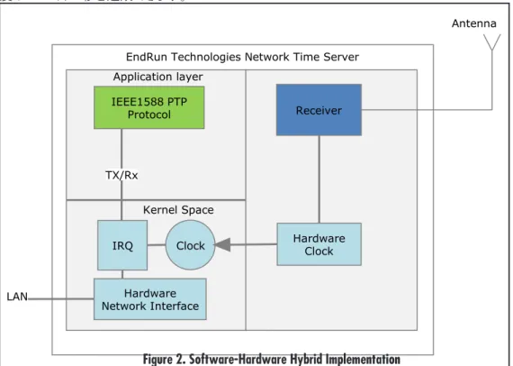 Figure 2. Software-Hardware Hybrid Implementation