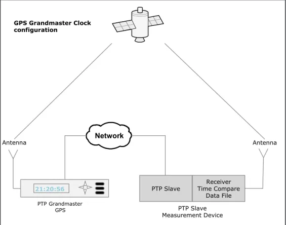 図 7.  EndRun CDMA Grandmasterによる試験