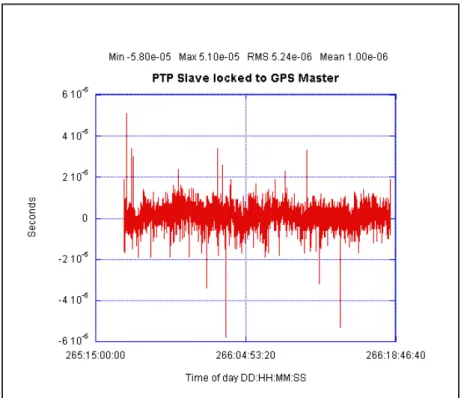 図 8.  GPS Masterに同期したPTP Slave
