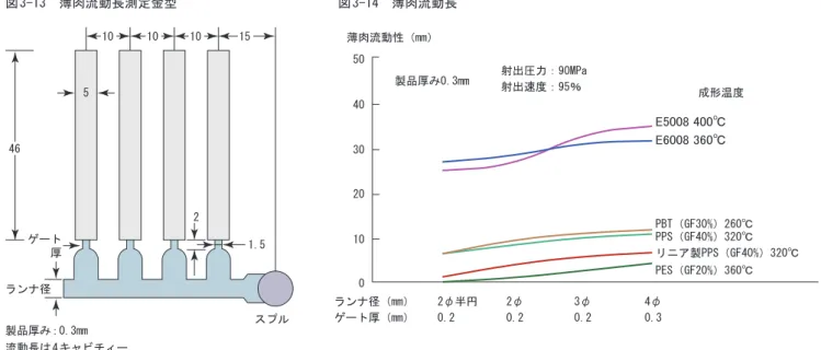 図 3-13　薄肉流動長測定金型 図 3-14　薄肉流動長 製品厚み：0.3mm 流動長は 4 キャビチィー •  多数個取りの場合、 個々のキャビティに樹脂が同時充填するようランナバランスをとることを推奨する。 •  ランナ末端にもコールドスラグ溜まりを設ける。ランナ径スプルゲート厚1.5251046101015 成形温度E5008 400℃E6008 360℃ PBT（GF30%）260℃PPS（GF40%）320℃PES（GF20%）360℃ リニア製PPS（GF40%）320℃01020304050