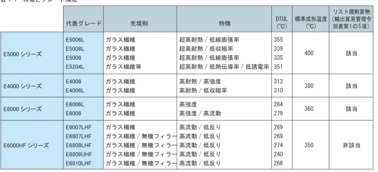 表 1-1 にそれぞれの代表グレードの特徴と図 1-5 にそれぞれの相関関係を示しています。ブランドと特徴 グレード名下の温度は、荷重たわみ温度／ハンダ耐熱温度（1分ディッピング）を示します。 グレードの選定は、お問い合わせください。 ミルドＧＦ系 チョップドＧＦ系 ＧＦ／無機系 標準加工温度耐熱性高低異方性小低反りE5000シリーズE4000シリーズE6000シリーズE6000HFシリーズE5008335℃／340℃E4008313℃／330℃E6008279℃／300℃E4006L310℃／335℃E6