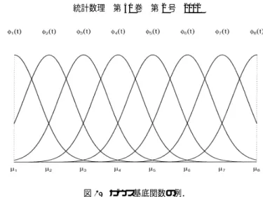 図 1. ガウス基底関数の例． ただし， µ k は基底関数の中心とし， s 2 は基底関数の広がりを表す量で，割引関数の滑らかさを 制御するグローバルなパラメータである．本稿においては，データの点在する区間を等間隔に 分割し，各小区間の節目を φ k ( t ) の中心 µ k とする．図 1 は 8 個のガウス基底関数の例である． （3.1） 式と （3.2）式より y α =   α Φ α  + ε α , ( y α = p α + a α − L α c α − R α ) , が導かれ，国債価
