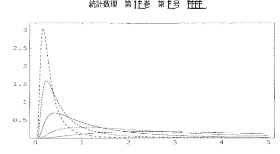 図 1. λ = − 2 , − 1 , 0 , 1 , 2 に対する GIG ( λ, 1 , 1) の密度関数：実線が λ = 0 の場合で，点線 は粗い順に λ = − 2 , − 1 , 1 , 2 に対応する．