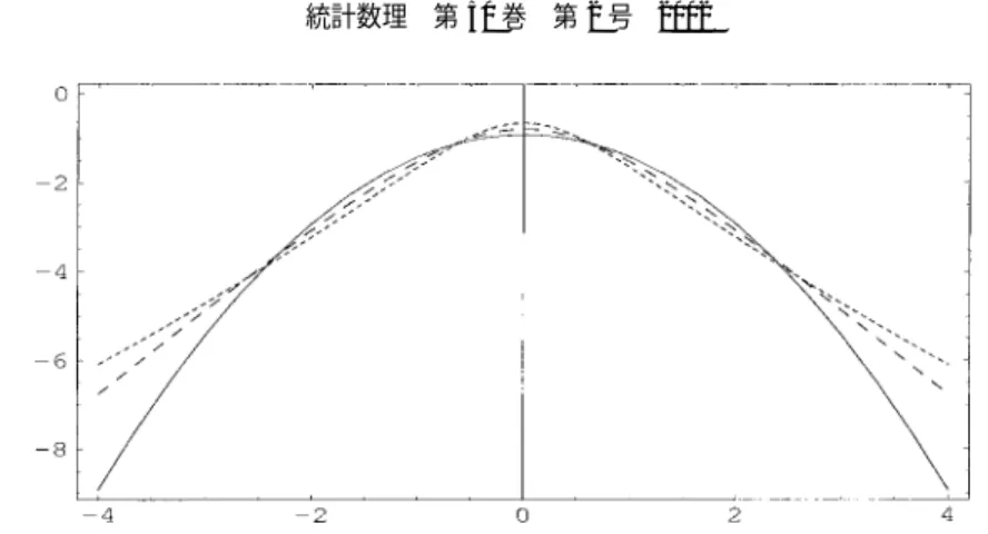 図 2. N (0 , 1) 分布（実線） ， H (2 , 0 , 1 . 19337 , 0) 分布（粗い点線） と NIG (1 , 0 , 1 , 0) 分布（細か い点線） の対数密度関数の比較：全て分散を 1 としてある．