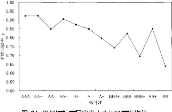 図 1. 格付け毎の回収率 ˆ γ ( k ( i )) の平均値．