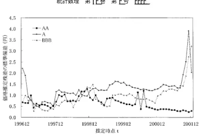 図 2. SCBCSM モデルの価格推定残差の標準偏差の時間的推移． る．推定したパラメータ ζ ˆ j のうち， ζ ˆ 1 は，倒産確率関数の直線的な傾きに，また， ζ ˆ 2 は，倒 産確率関数の曲率に影響を与えるパラメータである．格付けが低くなるにつれて， ζ ˆ 1 の値が概 ね大きくなる傾向にある．また， ζ ˆ 2 の数値のオーダーが， ζ ˆ 1 よりも概して小さくなっている． 推定したパラメータの有意性に関しては， ζ ˆ 1 の t 値の絶対値が大半 2 以上で 5％水準で有意で あるが