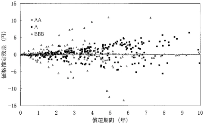 図 3. 格付け毎の価格推定残差の期間構造（2001 年 12 月）． ¯ v BBB = 0.89 円 であり，社債価格モデルの推定精度としては悪くないと思われる．なお，図 3 に分析期間の中では価格推定残差の標準偏差が大きい 2001 年 12 月末時点での各格付け毎の個 別債券の価格推定残差を示す．格付けが低くなるにつれて，そして，償還期間が長くなるにつ れて，価格推定残差が概ね大きくなる傾向が見てとれる．銘柄間の価格差には，業種要因に加 えて個々の企業の信用リスク差が反映されていることから，倒産確率