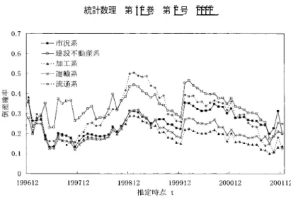 図 6. 各業種の期間 5 年の倒産確率の時間的推移（ A 格付け）． 図 7. 市況系業種の倒産確率の期間構造の時間的推移（ A 格付け）． の情報面が弱い．他方，社債の場合には満期があり，さらに社債発行企業が複数の償還期間の 異なる銘柄を発行している場合もあるため，それらの価格から将来の倒産危険性の高い時期に 関する投資家の予想についてより詳細な情報を把握することができる．倒産確率は，世の中の 経済環境と共に変化する．図 6 は，A 格付けの各業種の期間 5 年の倒産確率の時間的推移を示 したものである