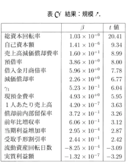 表 8. 結果：規模 3． うと，手形による決済は日常的であり，デフォルトと関係しない．更に，規模 3 の企業の様に ある大きさの企業については倒産し易いことさえある．このことから，変数 γ 1 は，デフォル ト確率に非線形に効く変数であることが分かる． 以上から，中小企業の倒産を説明するための変数は，規模によらないものもあるが，規模に 依存しその説明力が変わるものもあることが分かった． 選択された説明変数と β の符号を見ると，財務指標分析の常識と一致しないものがいくつか 見受けられる．例を挙げるならば，