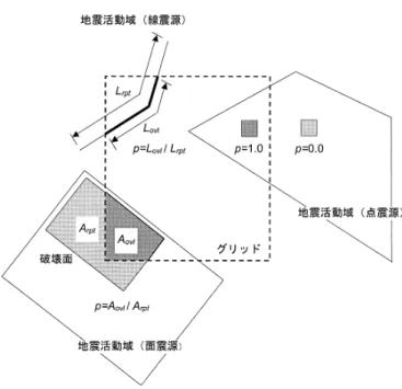 図 8. 震源とグリッドの位置関係と補  確率の関係． 図 9. 建物 （資産） 群の配置． リオとして設定した．建物 （資産） 価格は 1 棟 100 と設定し，総建物 （資産） 価格 7300 とした． 建物 （資産） 群の配置を図 9 に示す． （2） 建物のフラジリティ 建物のフラジリティカーブは対数正規分布であると仮定し，ばらつきを表す対数標準偏差と フラジリティカーブ上の 1 点を定めることで，その中央加速度耐力を設定した．なお，フラジ