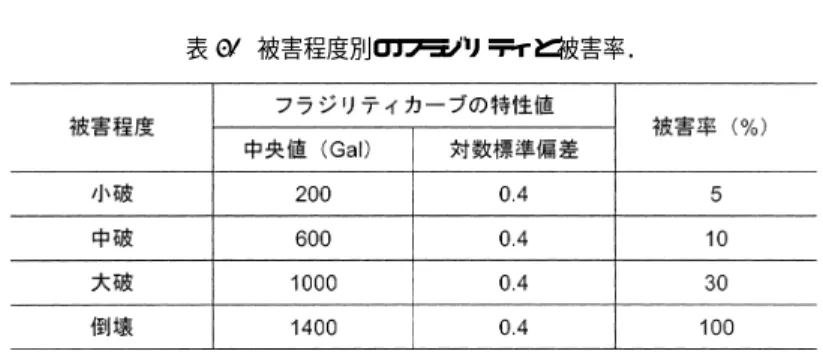 表 2. 被害程度別のフラジリティと被害率． リティカーブを対応させる被害程度は，小破，中破，大破，倒壊とした． 対数標準偏差については中村・中村 （2000） のものを採用した．フラジリティカーブ上の点は， 現行の 1 次設計と 2 次設計がそれぞれ小破，大破に相当し，標準せん断力係数に対応した最大 加速度 （ C 0 = 0 